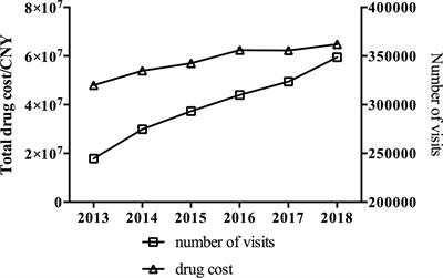 Trends in Antidepressant Use and Expenditure in Six Major Cities in China From 2013 to 2018